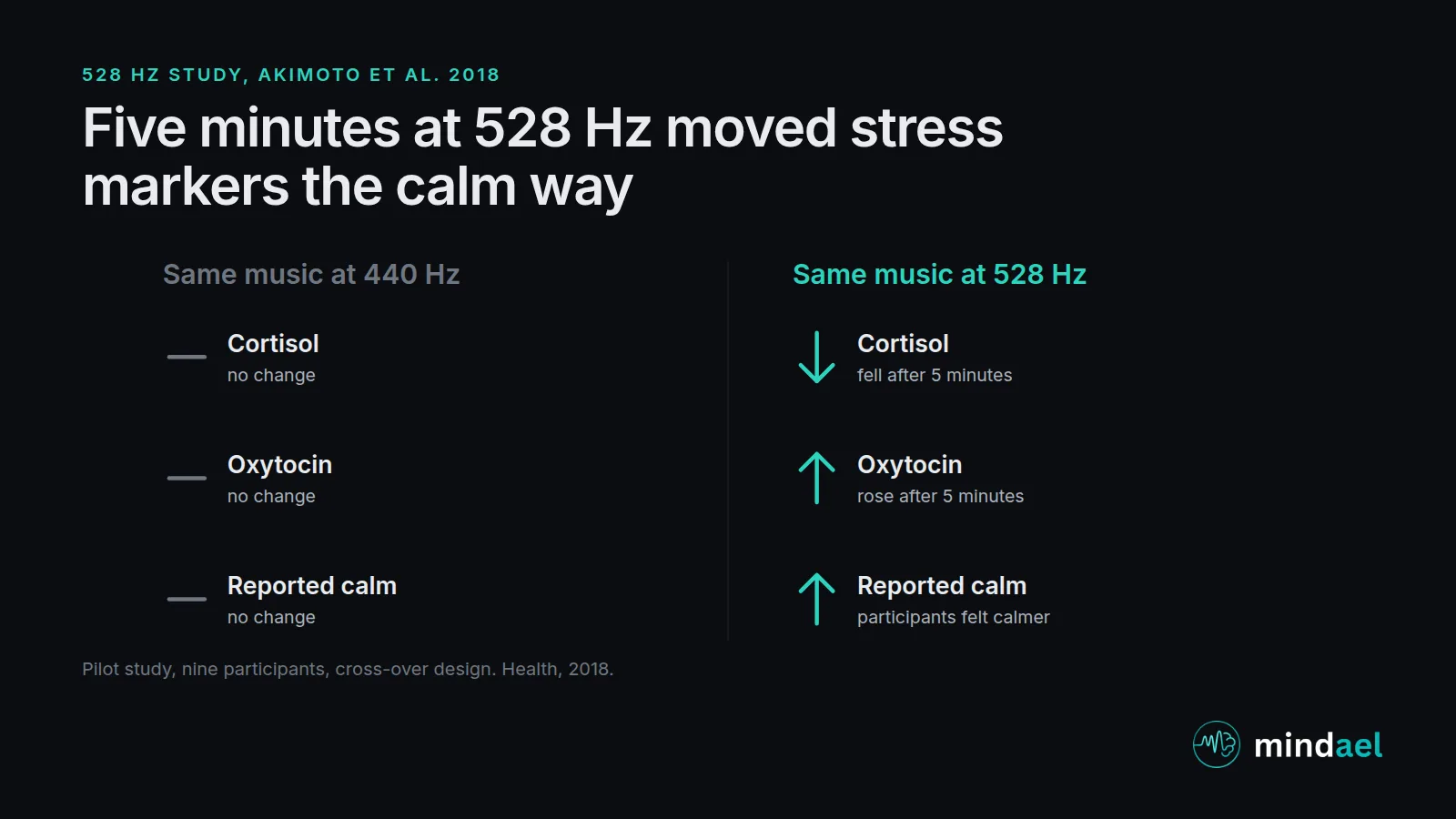 528 Hz study results: five minutes of music at 528 Hz lowered cortisol and raised oxytocin compared with 440 Hz tuning