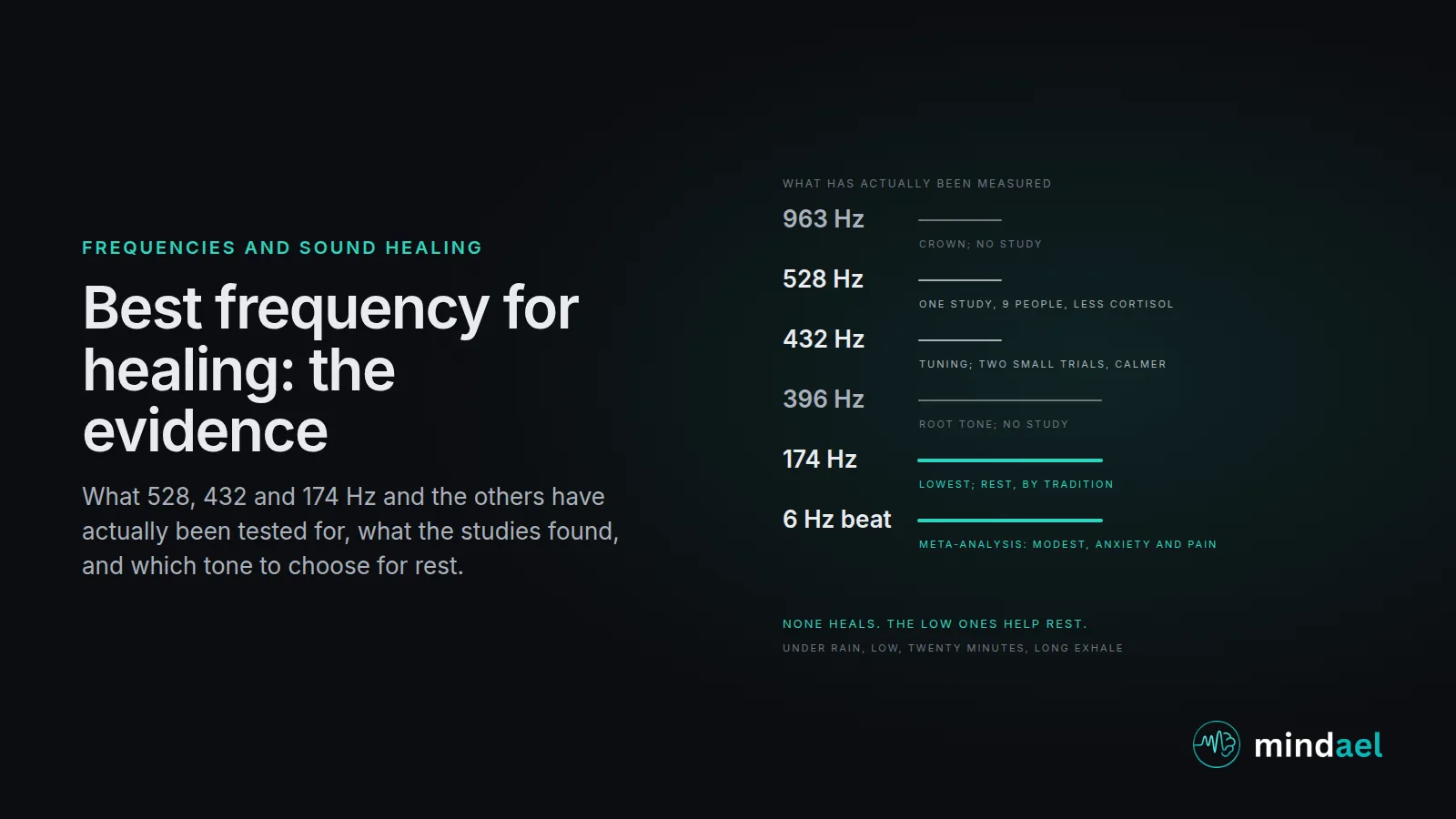Best frequency for healing: the frequencies people search for, 174, 396, 432, 528 and 963 Hz, each with a one-line note on what has actually been measured, and the honest conclusion that none heals and the low ones help rest