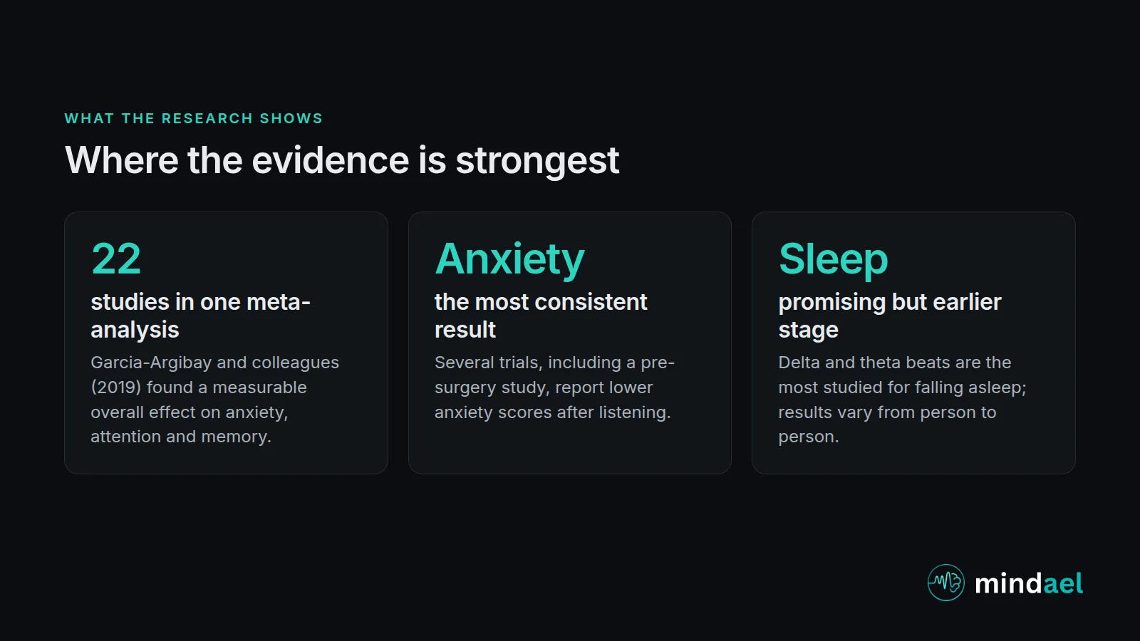 Do binaural beats work: summary of research on anxiety, attention and sleep from a 22-study meta-analysis