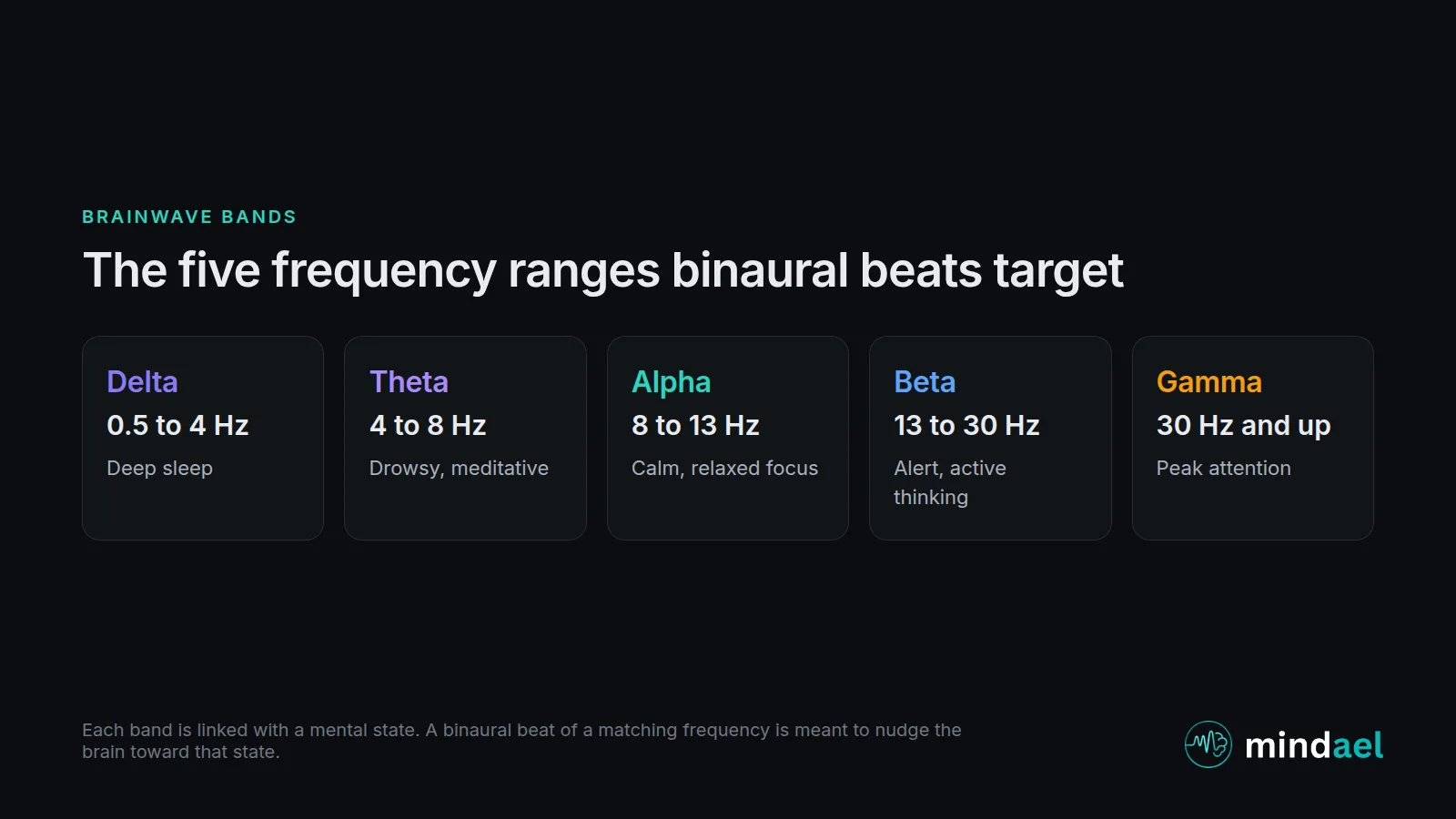 Binaural beats frequency chart: delta, theta, alpha, beta and gamma brainwave bands with the mental state each one targets