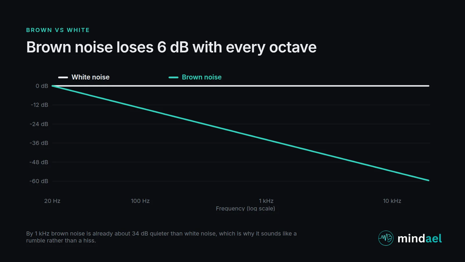 Brown noise vs white noise frequency spectrum: brown noise loses 6 dB per octave while white noise stays flat