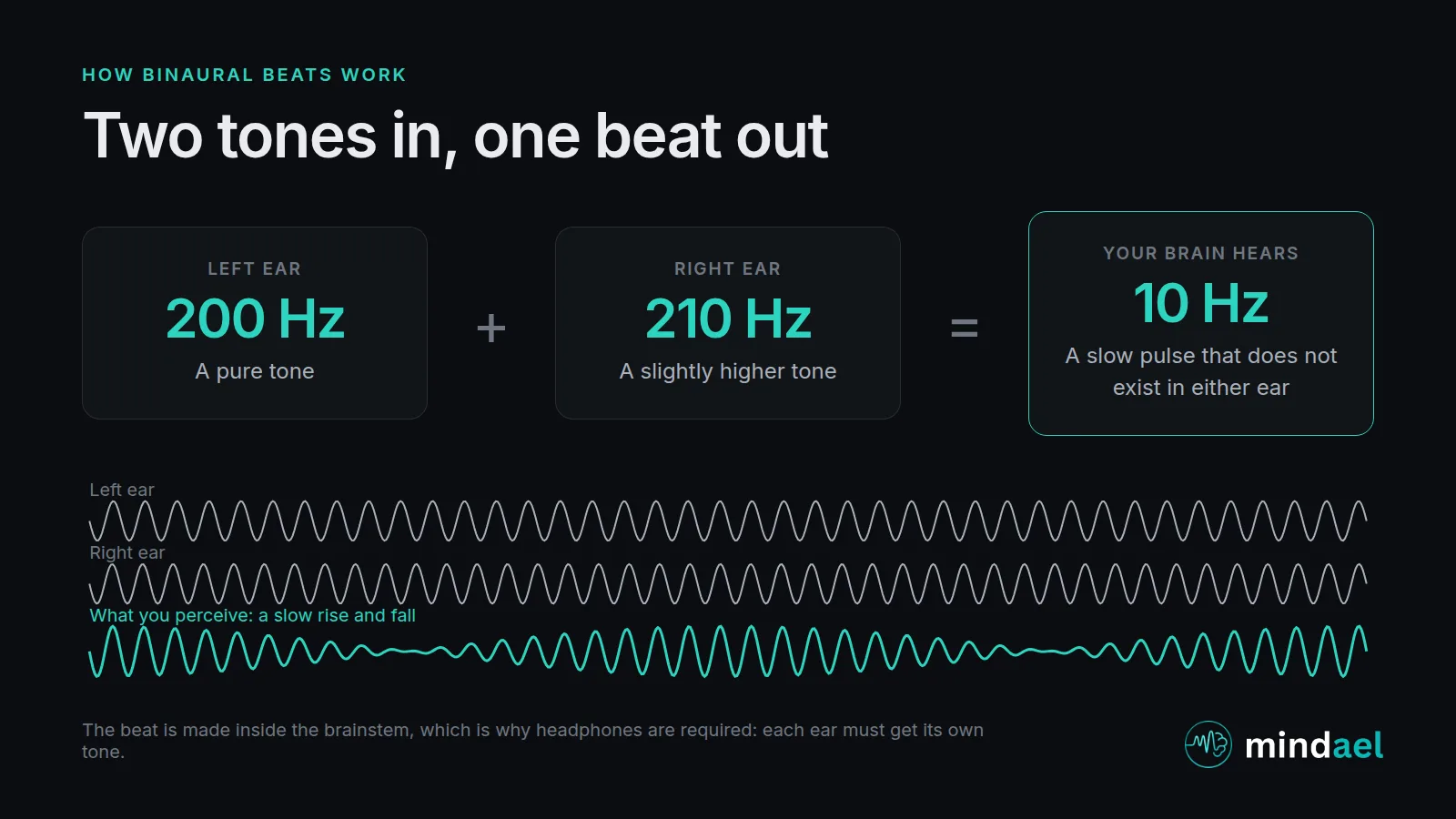 How binaural beats work: a 200 Hz tone in the left ear and a 210 Hz tone in the right ear create a 10 Hz binaural beat in the brain