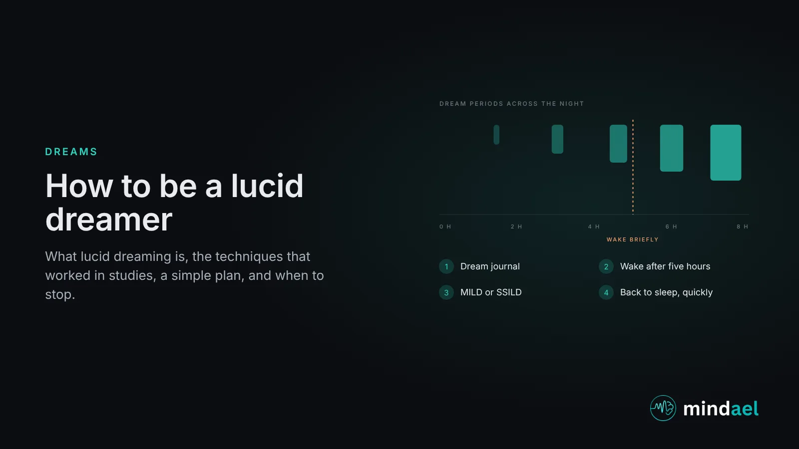 How to be a lucid dreamer: a night of sleep cycles with the last, longest dream periods near morning, a short wake-up after about five hours, and the technique and steady sound that lead back into a lucid dream