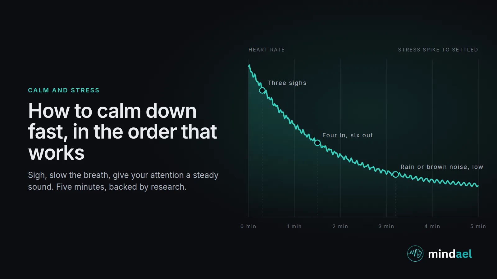 How to calm down fast: a heart rate curve falling over five minutes, marked with the physiological sigh, slow breathing and steady sound