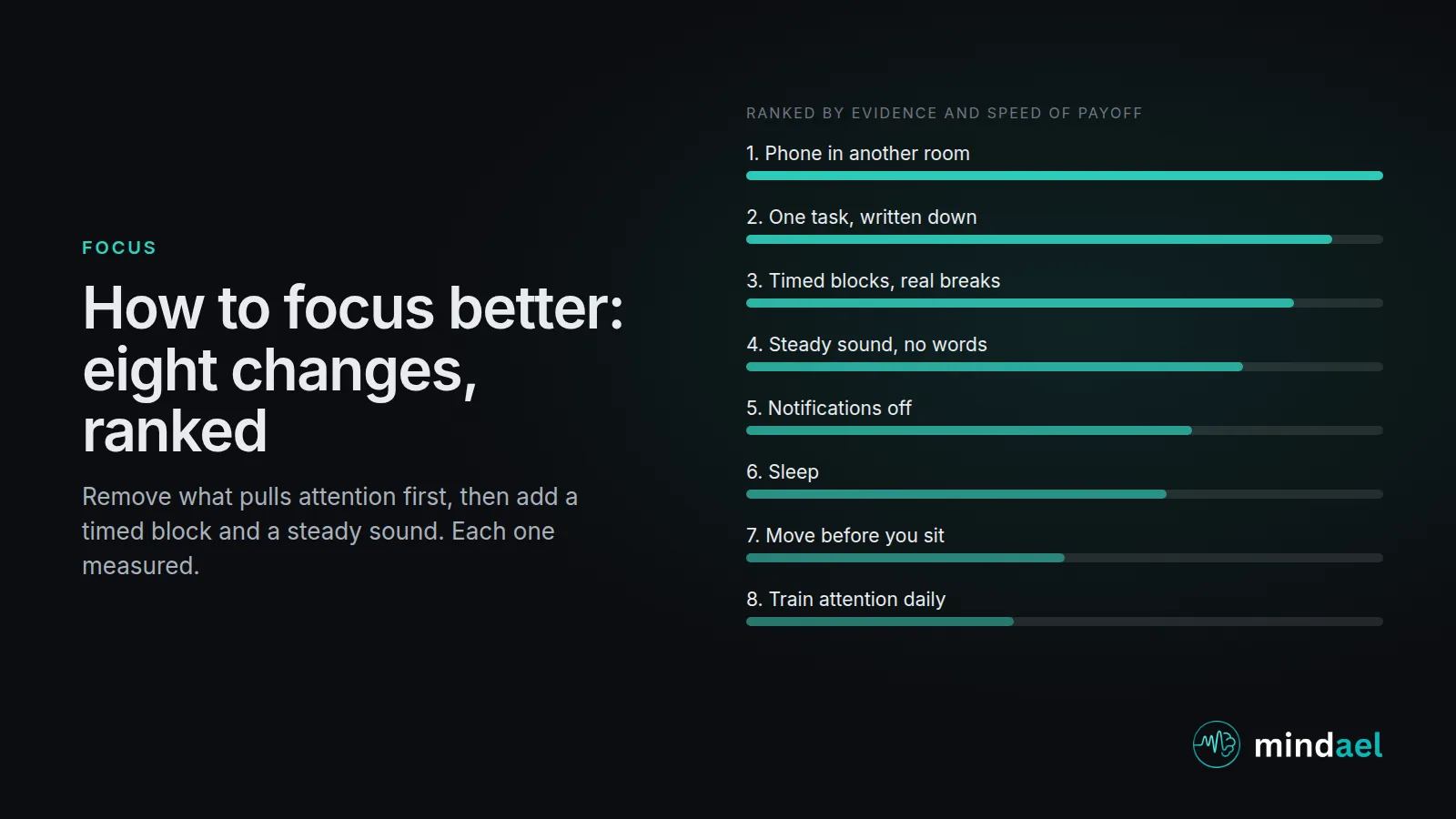How to focus better: eight changes ranked by effect, from phone out of the room and one task to timed blocks, steady sound, sleep and movement