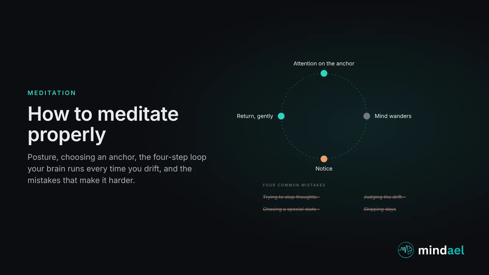 How to meditate properly: the four-step loop of attention on the anchor, mind wandering, noticing, and returning, drawn as a circle, with posture notes and the four common mistakes