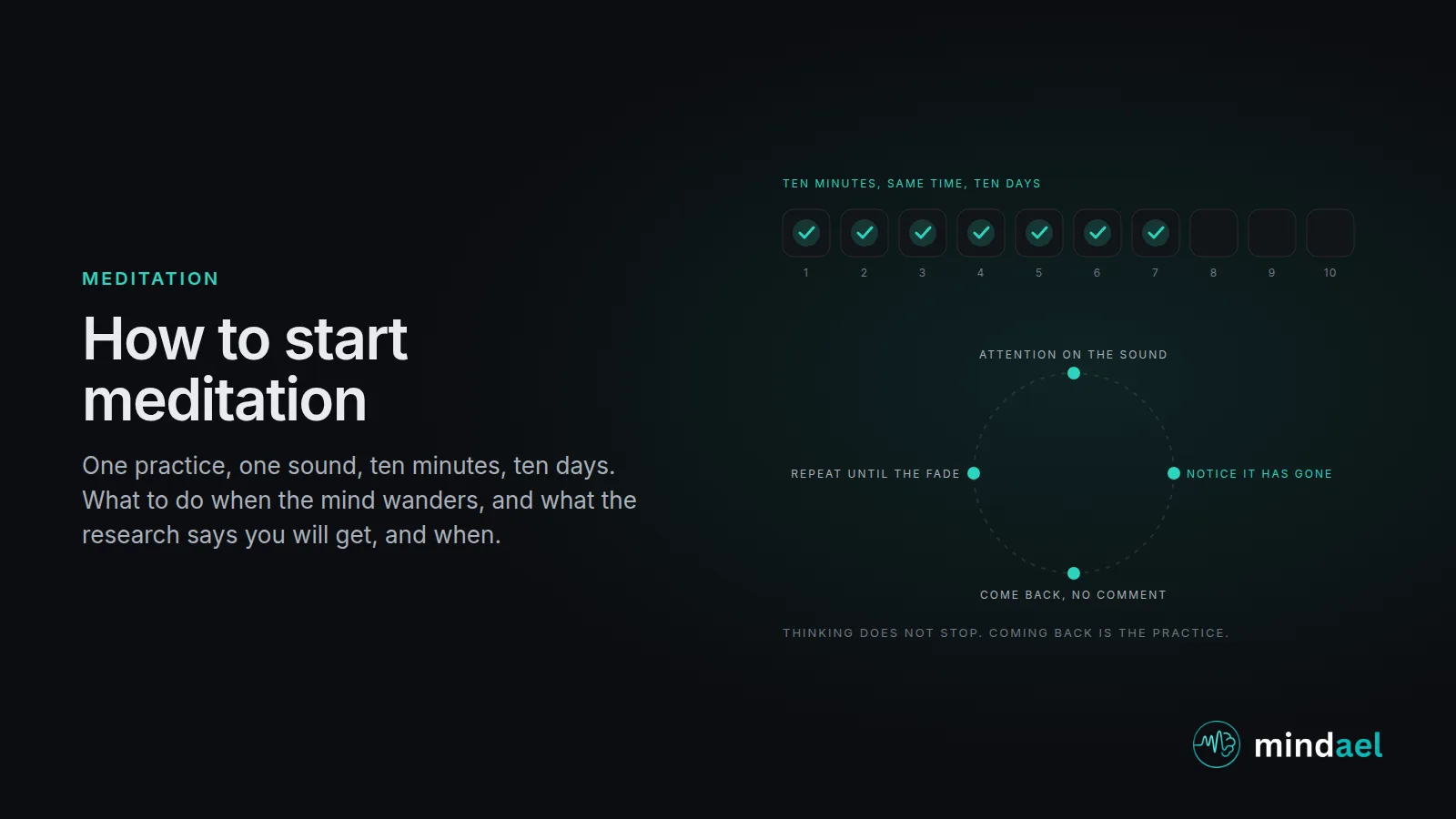 How to start meditation: a ten-day calendar strip with the same ten-minute slot each day, and the four-step loop of attention on the sound, noticing it has gone, returning, and the fade