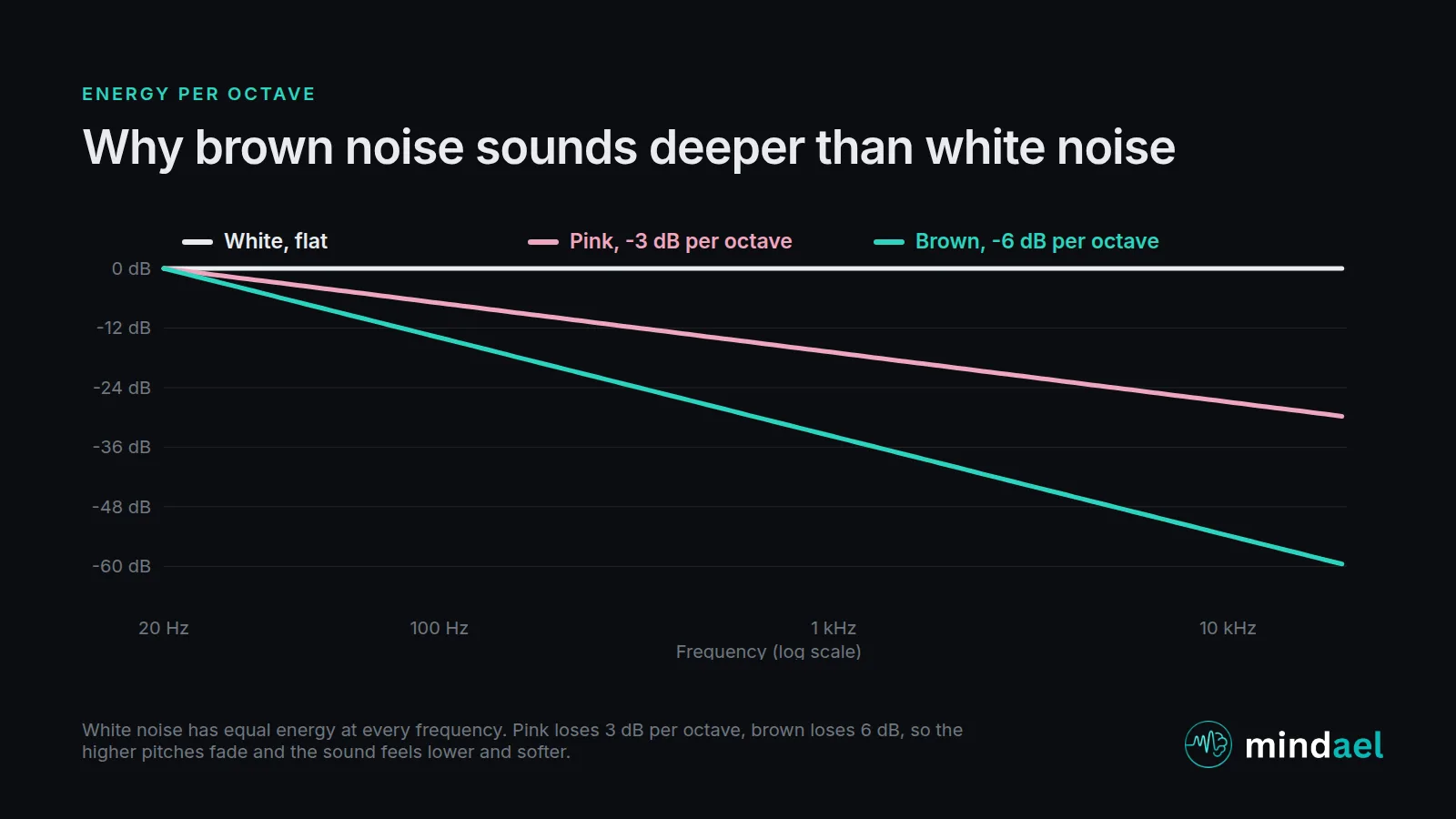 Brown noise vs white noise vs pink noise spectrum chart: white noise flat, pink noise falling 3 dB per octave, brown noise falling 6 dB per octave