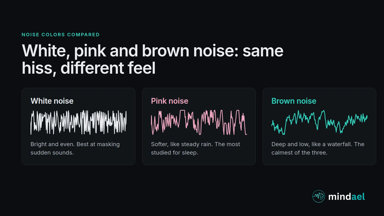 Brown noise vs white noise vs pink noise: three waveforms compared side by side with a one-line description of each