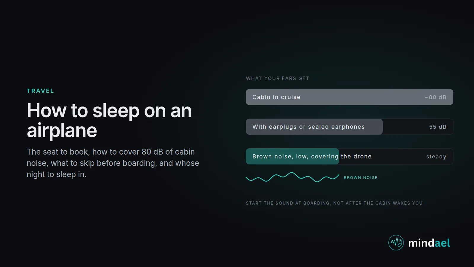 How to sleep on an airplane: cabin noise around 80 dB covered by brown noise in earphones, window seat, eye mask, sleep timed to the destination night