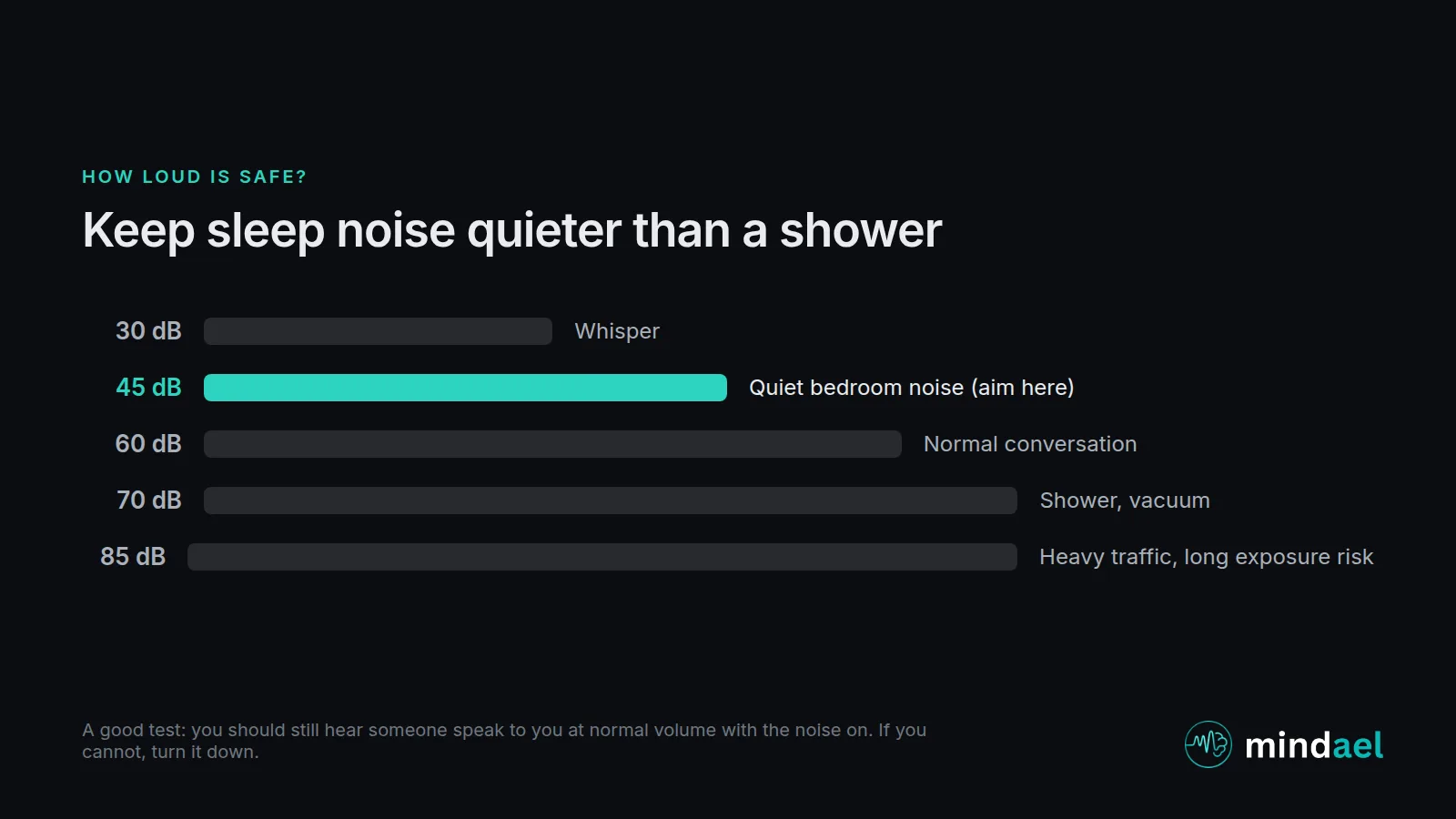 How loud should white noise or brown noise be for sleep: decibel chart with 45 dB marked as the safe bedroom level