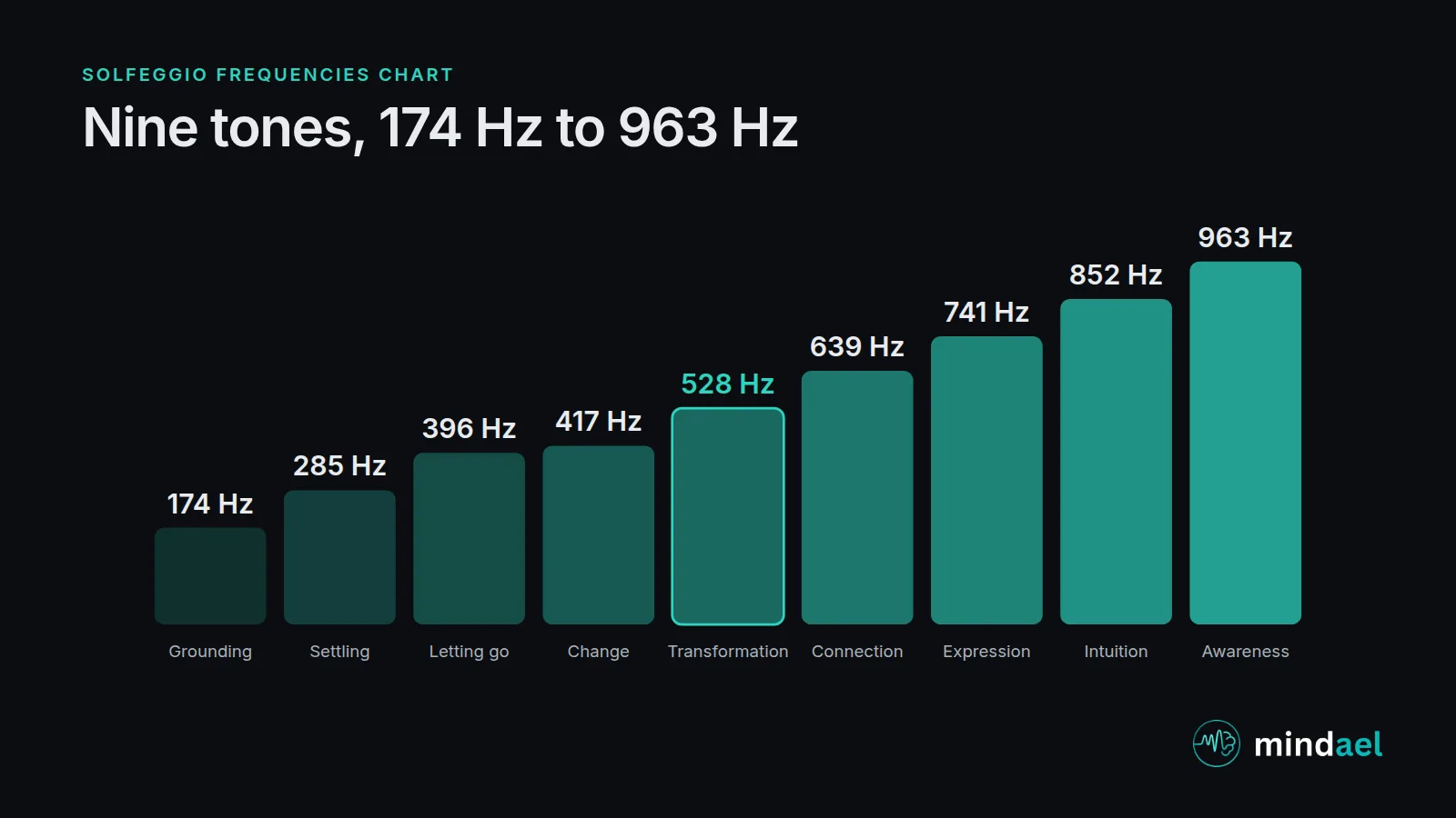 Solfeggio frequencies chart: all nine tones from 174 Hz to 963 Hz with the traditional purpose of each