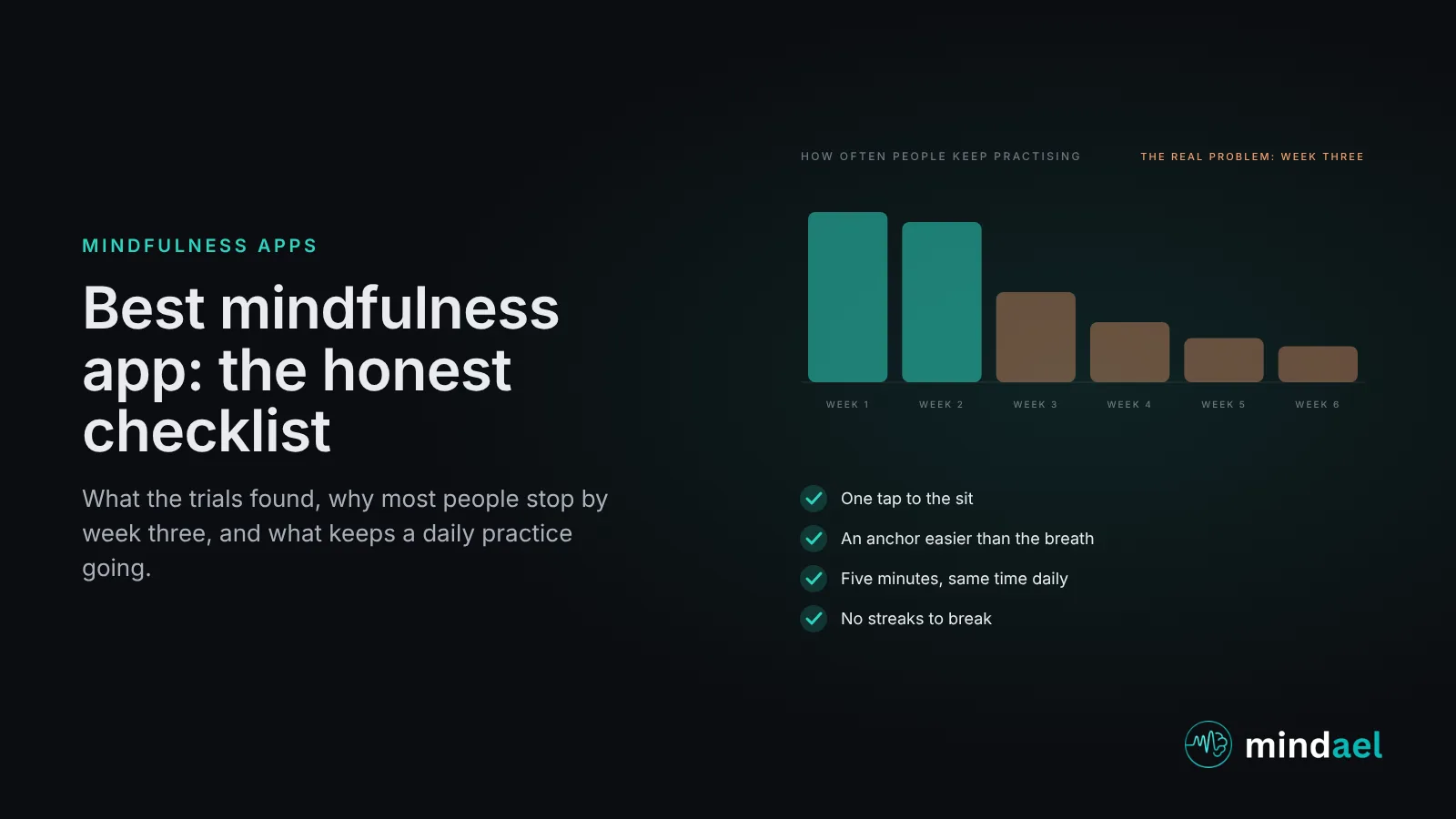 Best mindfulness app: daily use over six weeks falling sharply after the first ten days, with the checklist that keeps practice going, one tap to start, an easy anchor, no streaks, the same time every day