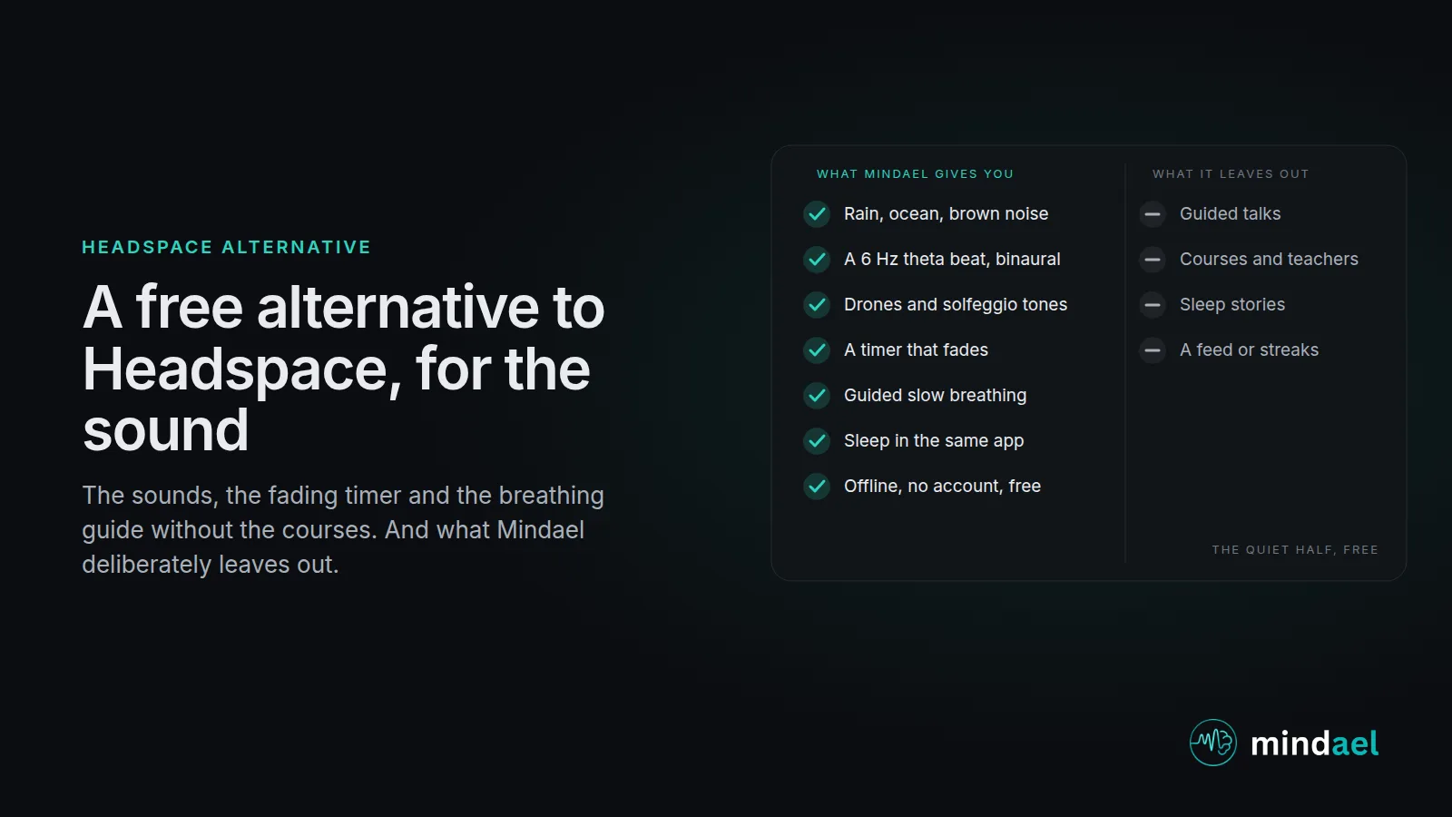 Free alternative to Headspace: a two-column card showing what Mindael gives you, steady sound, theta beat, drones, fading timer, breathing guide, offline, and what it leaves out, guided talks, courses and a feed