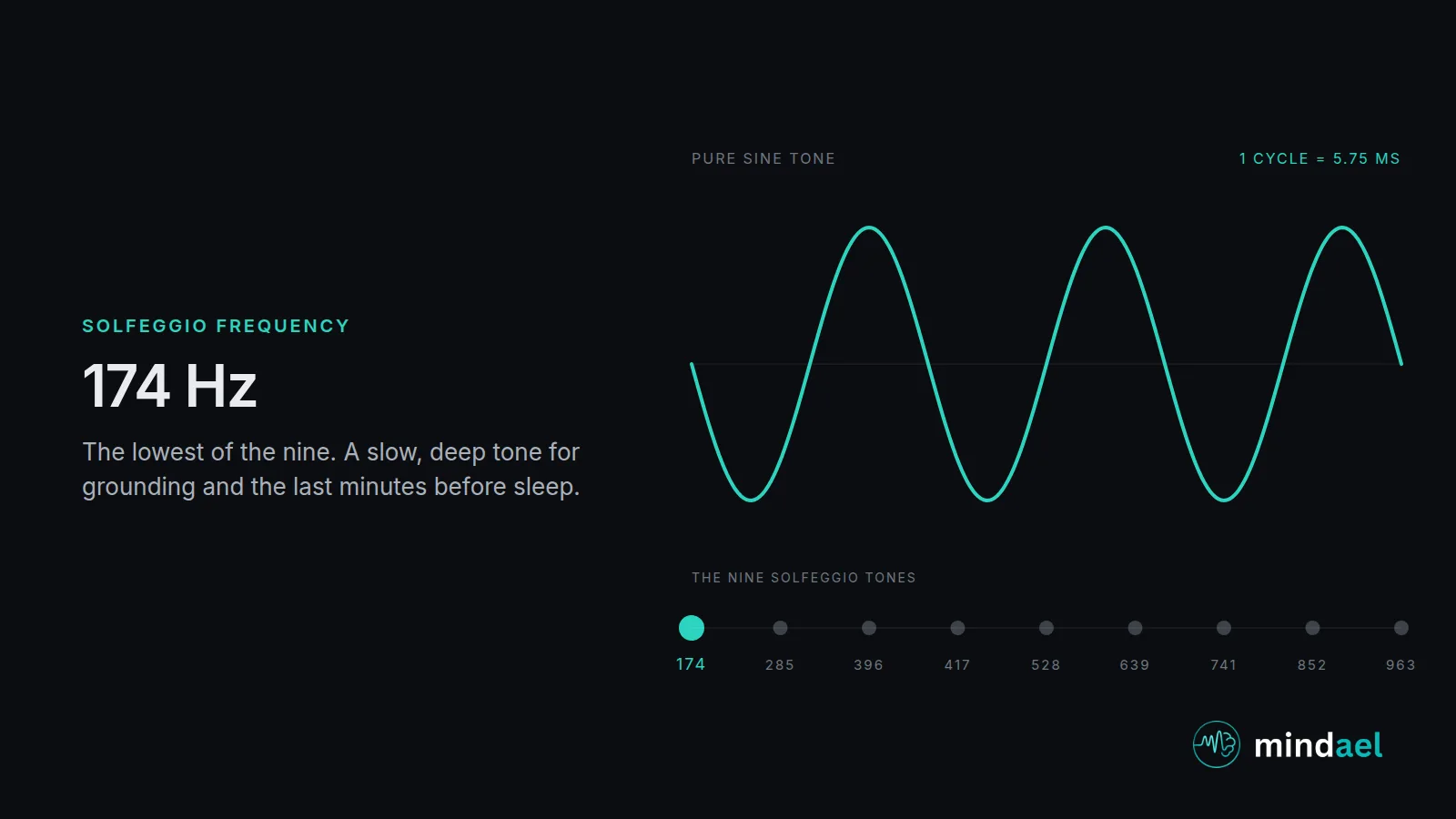 174 Hz solfeggio frequency: the lowest tone of the nine, shown as a slow deep waveform for grounding and sleep