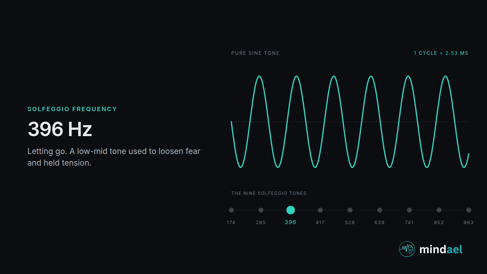 396 Hz solfeggio frequency: low-mid tone for letting go of fear and tension, shown with its waveform