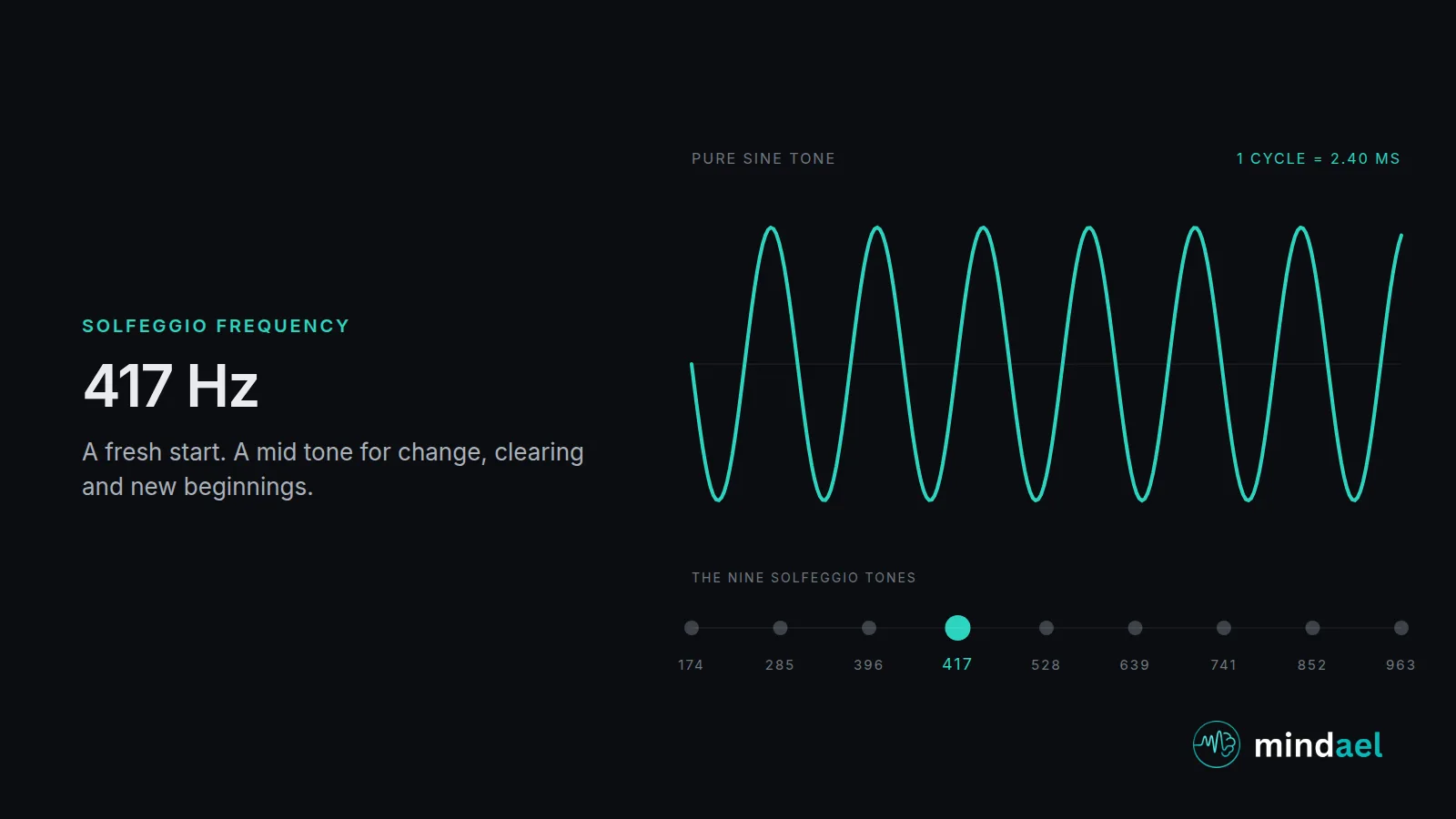 417 Hz solfeggio frequency: mid tone for change and a fresh start, shown with its waveform