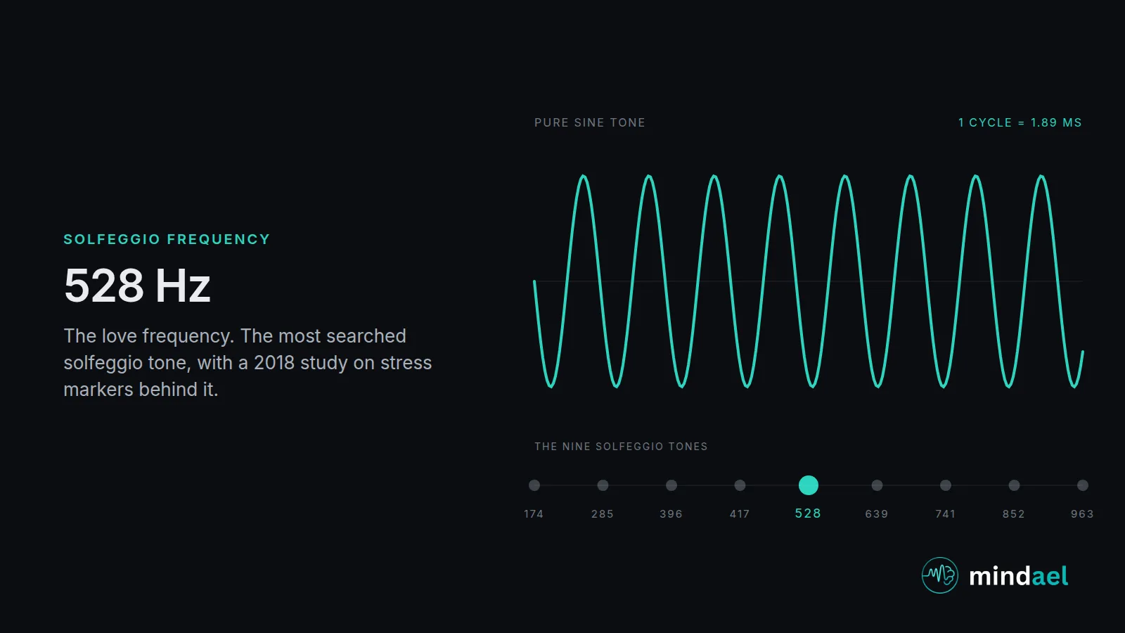 528 Hz solfeggio frequency: the love frequency, a warm mid tone with a 2018 study on stress markers, shown with its waveform