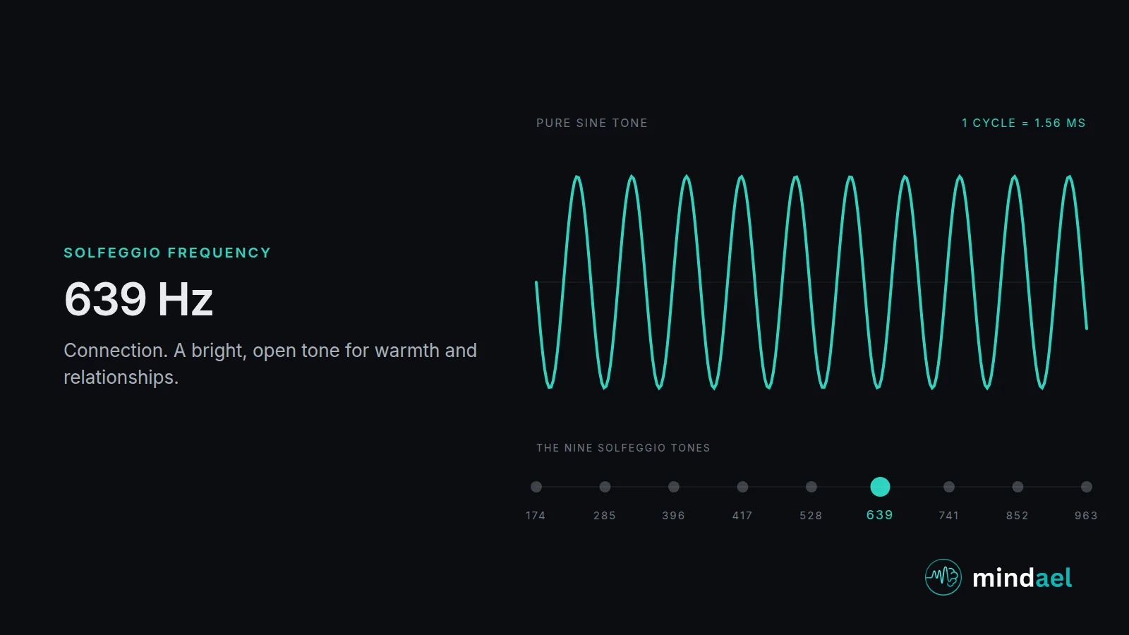 639 Hz solfeggio frequency: bright open tone for connection and warmth, shown with its waveform