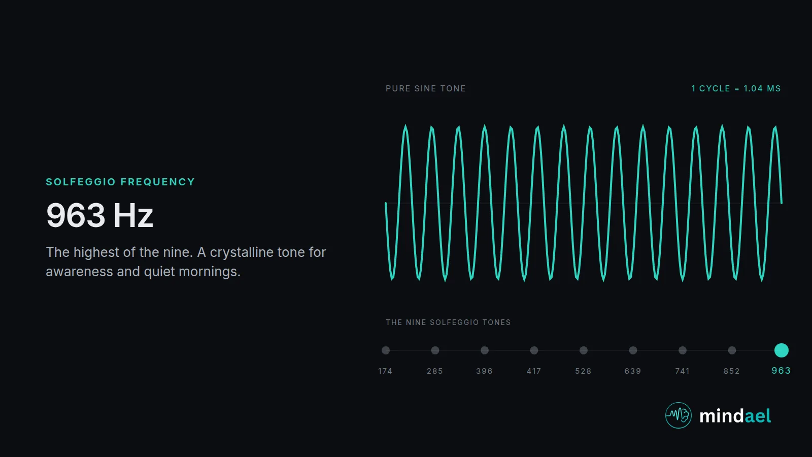 963 Hz solfeggio frequency: the highest crystalline tone of the nine, for awareness and quiet mornings, shown with its waveform