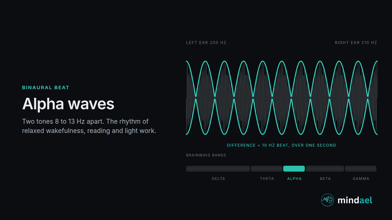 Alpha waves binaural beat: 10 Hz difference between two carrier tones producing the 8 to 13 Hz rhythm of relaxed wakefulness