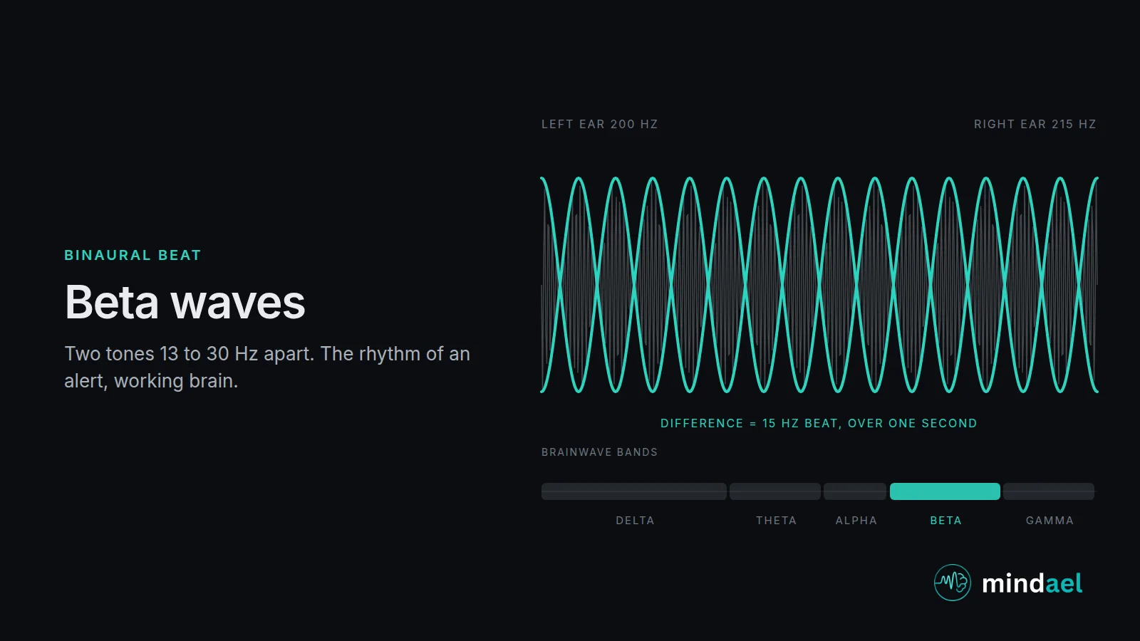 Beta waves binaural beat: 15 Hz difference between two carrier tones producing the 13 to 30 Hz rhythm of alert focus
