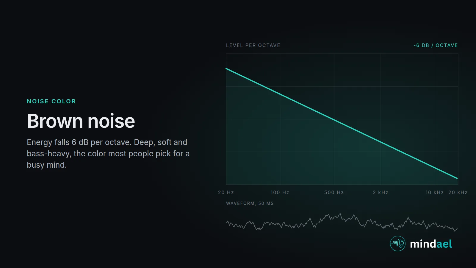 Brown noise sound: deep low-frequency waveform and spectrum falling 6 dB per octave