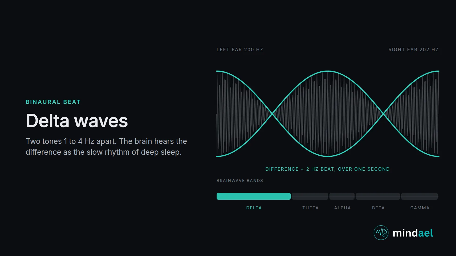 Delta waves binaural beat: two carrier tones 2 Hz apart producing the slow 1 to 4 Hz rhythm of deep sleep