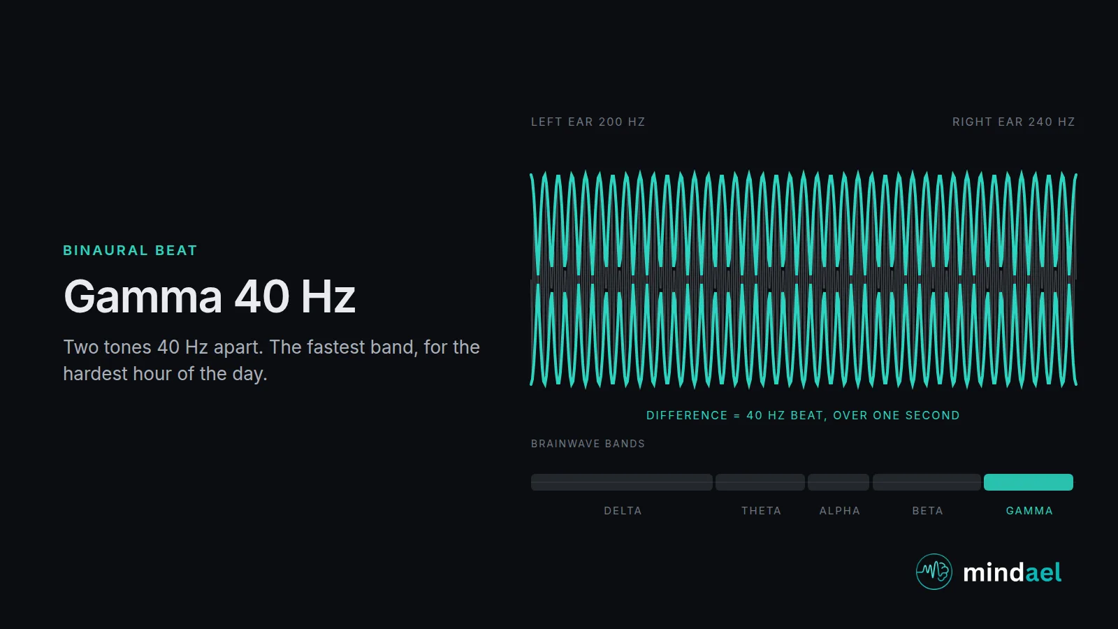 Gamma 40 Hz binaural beat: 40 Hz difference between two carrier tones, the fastest band, for hard problem solving