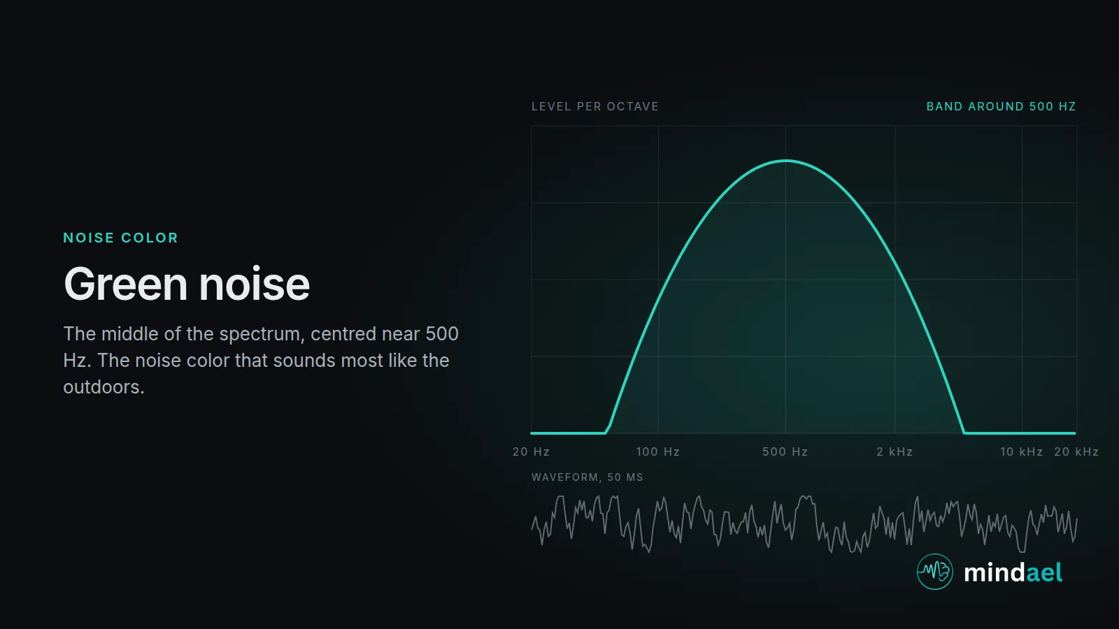 Green noise sound: mid-frequency band spectrum centred near 500 Hz, the noise color that sounds like nature