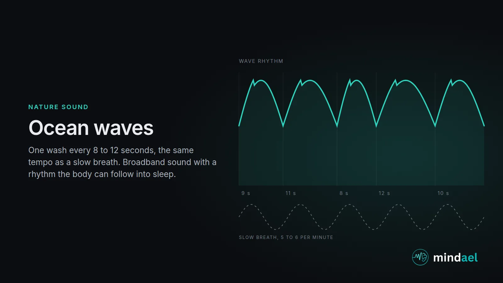 Ocean wave sounds for sleep: slow wave rhythm of one wash every 8 to 12 seconds that matches a slow breathing cycle