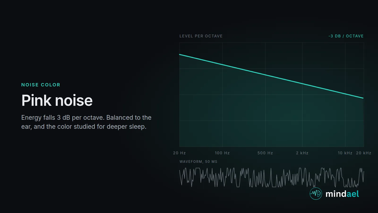Pink noise sound: spectrum falling 3 dB per octave, the balanced noise color studied for deep sleep