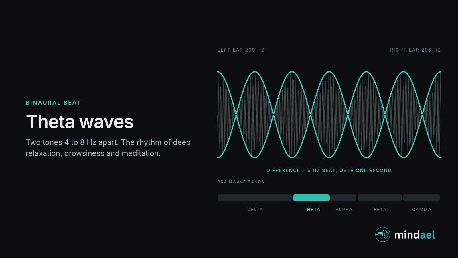 Theta waves binaural beat: 6 Hz difference between two carrier tones producing the 4 to 8 Hz rhythm of deep relaxation