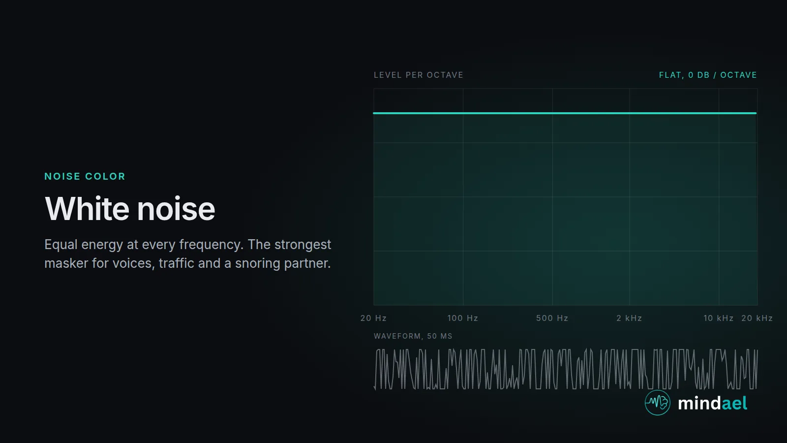 White noise sound: flat spectrum with equal energy at every frequency, the strongest masking noise