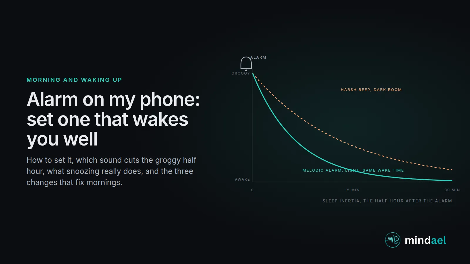 Alarm on my phone: sleep inertia curve in the first thirty minutes after the alarm, with a harsh beep waking slower than a melodic alarm, and light and a steady wake time shortening it