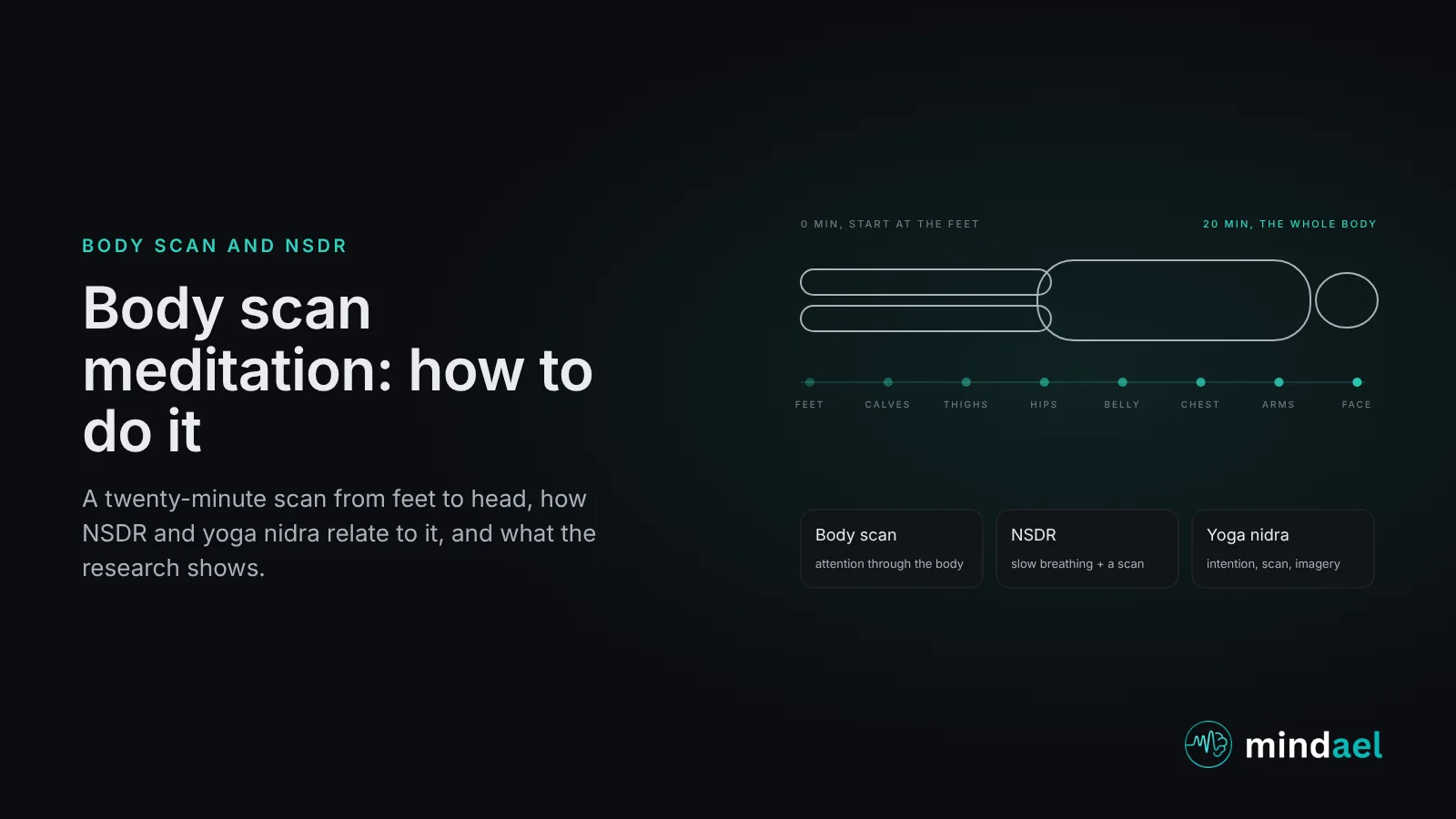 Body scan meditation: an outline of a lying body with attention moving from the feet to the head in eight regions over twenty minutes, and how a body scan, NSDR and yoga nidra relate