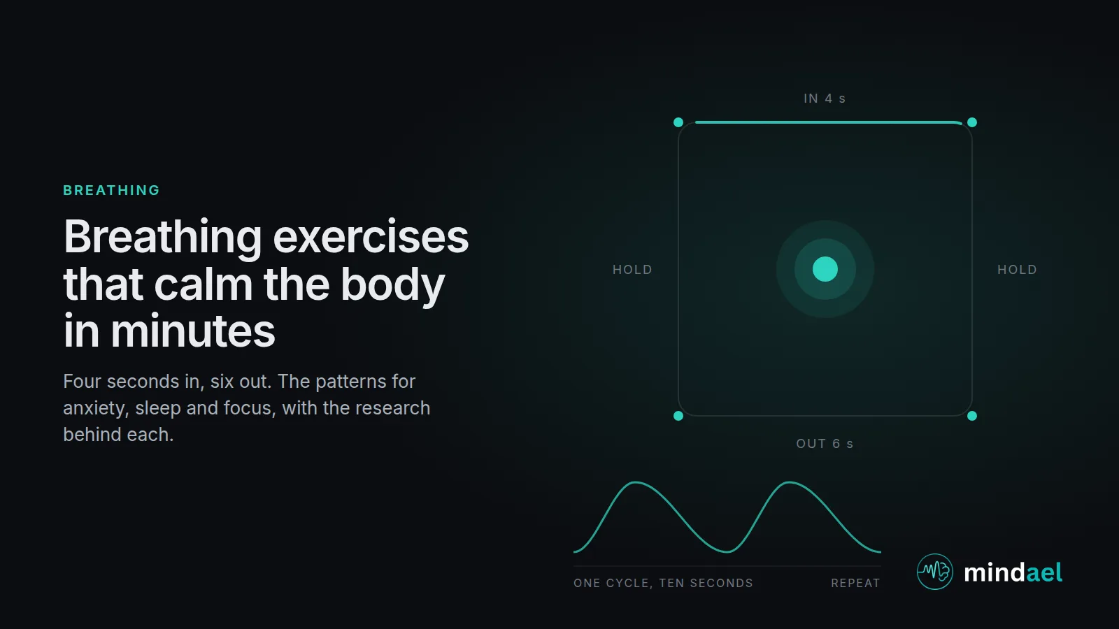 Breathing exercises guide: box breathing square, 4-7-8 pattern and a slow six-breaths-a-minute curve compared for anxiety, sleep and focus