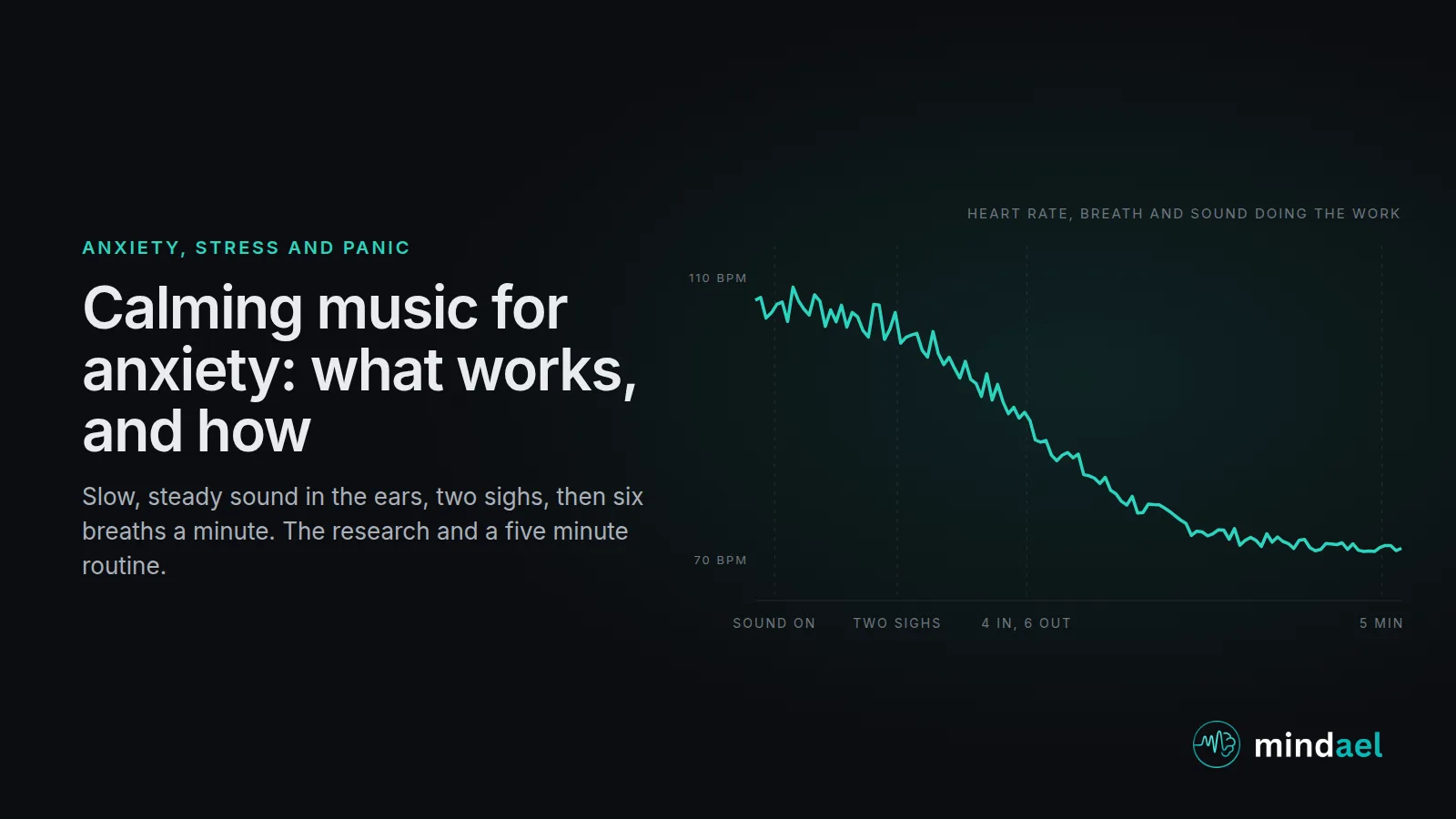 Calming music for anxiety: heart rate curve coming down over five minutes under a steady sound and slow breathing