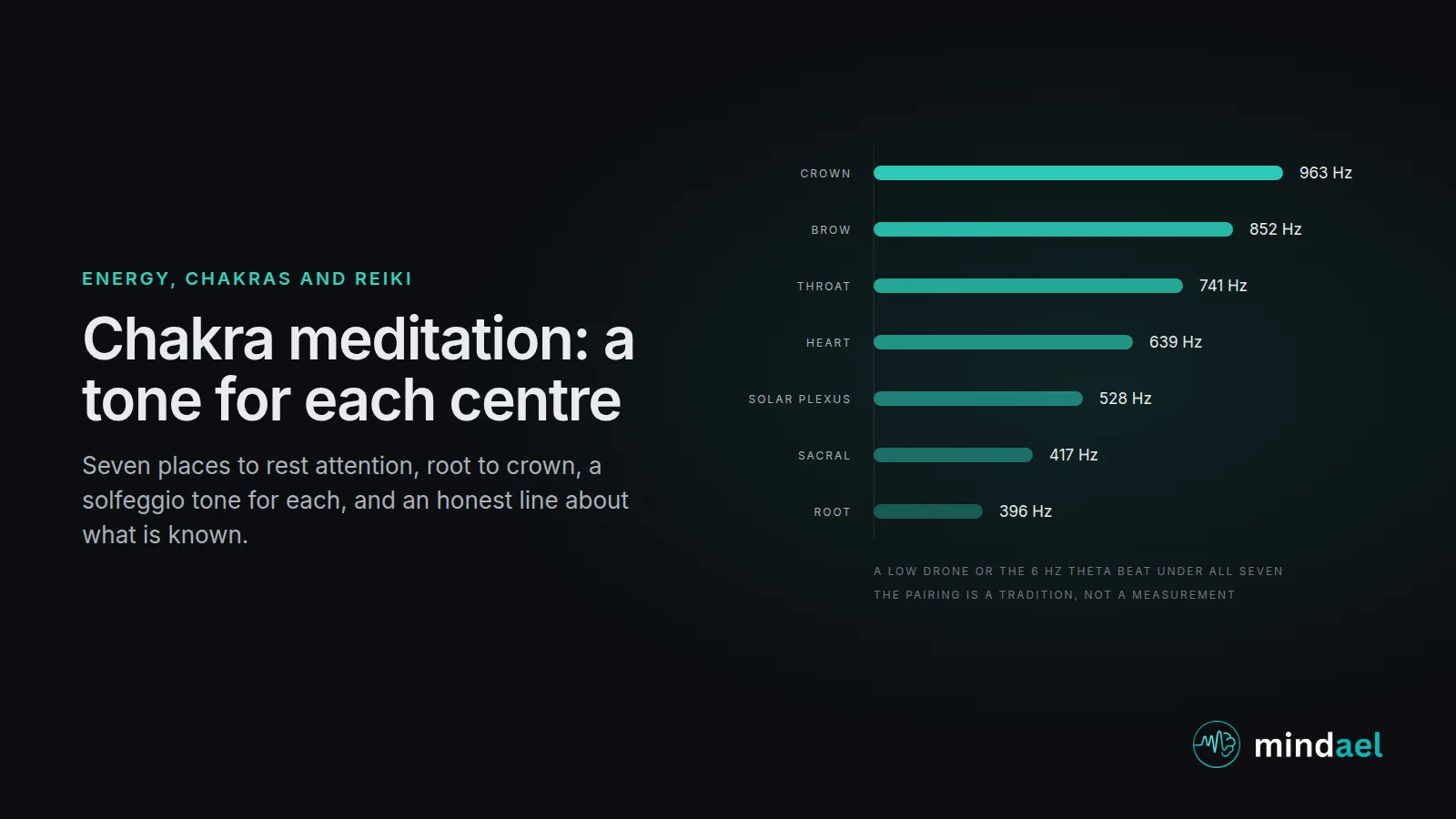 Chakra meditation: a ladder of the seven centres from root to crown with the solfeggio tone traditionally paired with each, 396 Hz to 963 Hz, marked as tradition not measurement