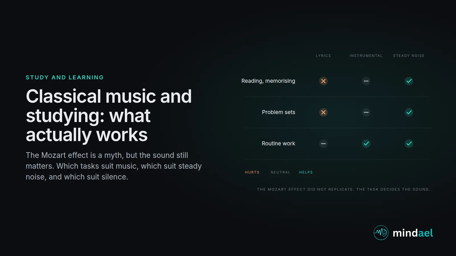 Classical music and studying: a matrix of study tasks against sound types, showing lyrics hurting reading and memorising, instrumental music neutral for routine work, and steady noise best for reading in a noisy room