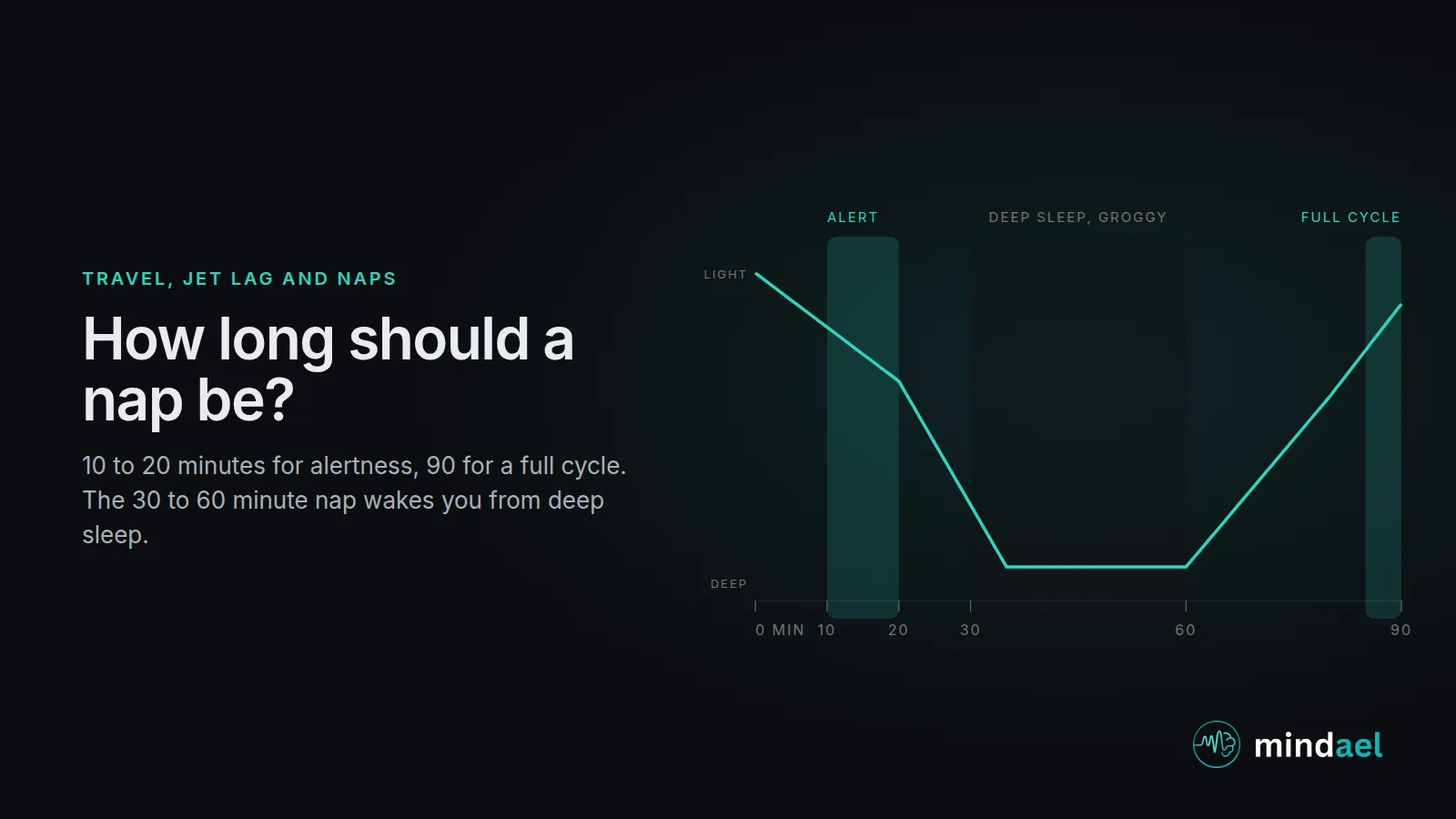 How long should a nap be: 10 to 20 minutes for alertness, 30 to 60 minutes risks grogginess, 90 minutes for a full sleep cycle