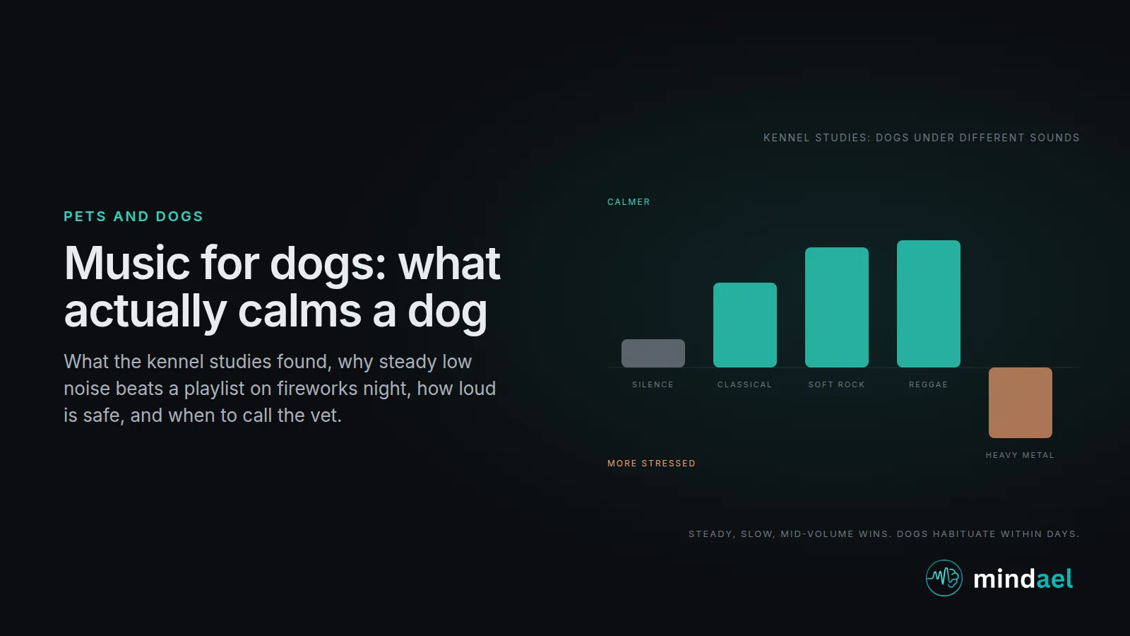 Music for dogs: kennel study results with lying and sleeping up under classical, soft rock and reggae, shaking up under heavy metal, and brown noise masking fireworks