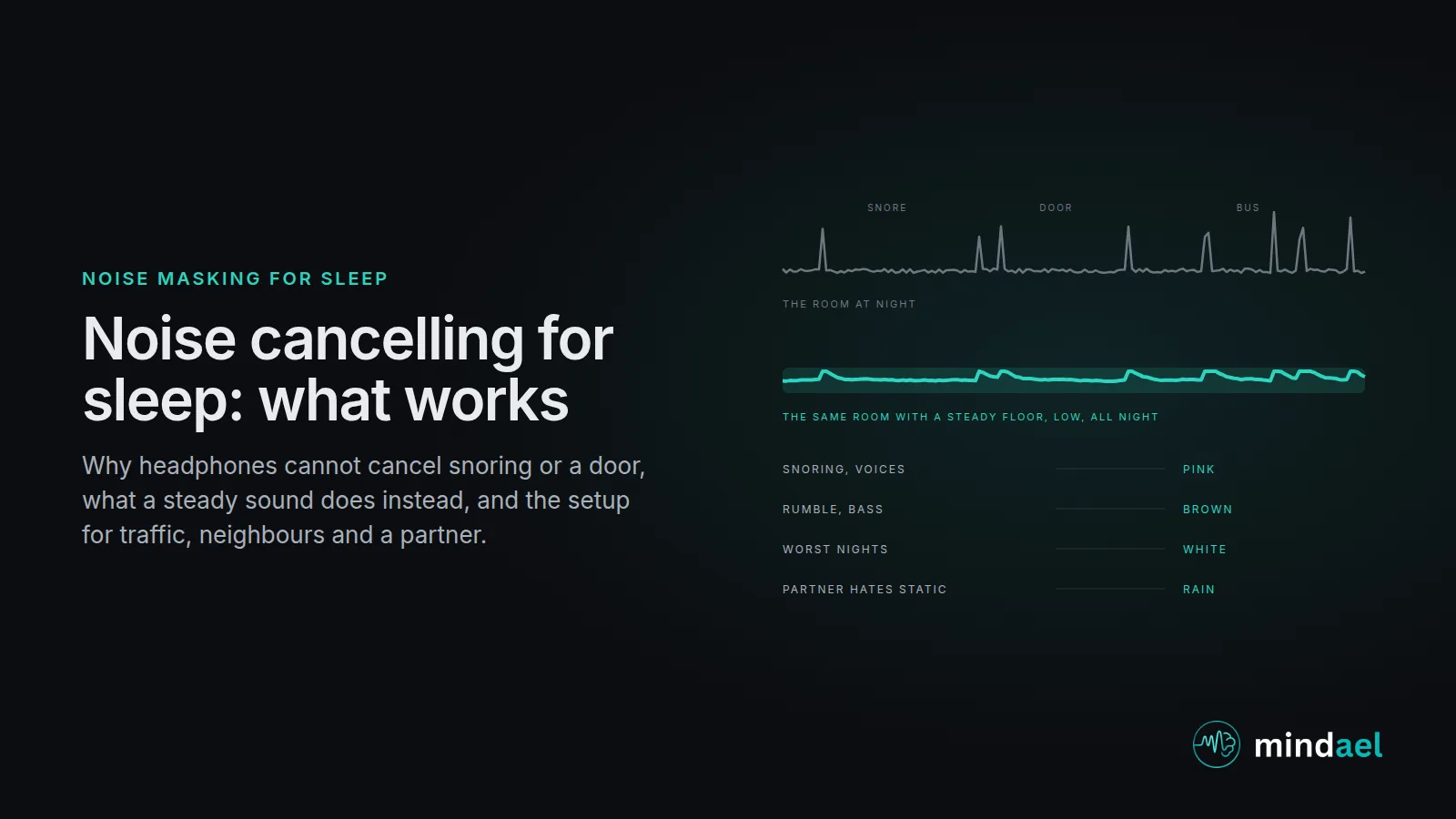 Noise cancelling for sleep versus masking: a spiky line of night-time noise, snoring, a door and traffic, above the same line with a steady noise floor under it, and a short table matching each noise to white, pink or brown noise, rain or ocean