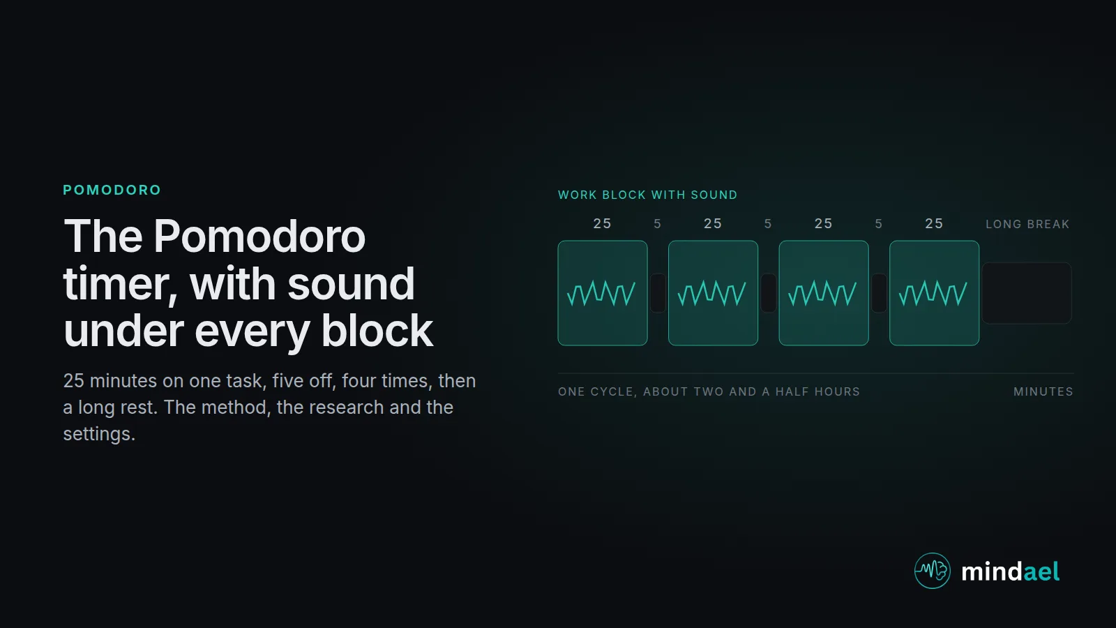 Pomodoro timer guide: four 25 minute work blocks with five minute breaks and a long rest, with sound running under each block